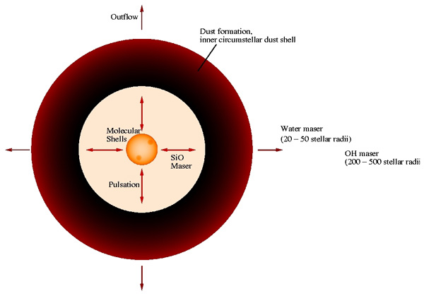 Mira variable schematic