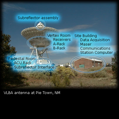 Overview of signal path elements at the VLBA antenna site; Pie Town, NM, VLBA antenna