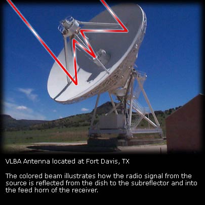 Radio beam reflection off the dish to the subreflector and into the feed horn of the receiver. Fort Davis, TX, VLBA antenna.